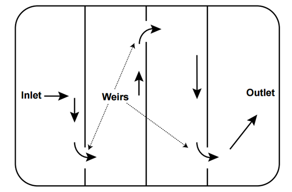 Figure 2. Baffles lengthen the flow path of the water